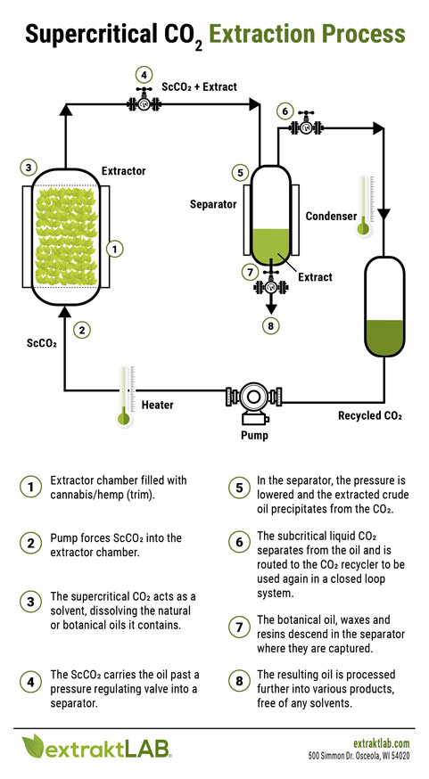 supercritical co2 extraction process flow chart