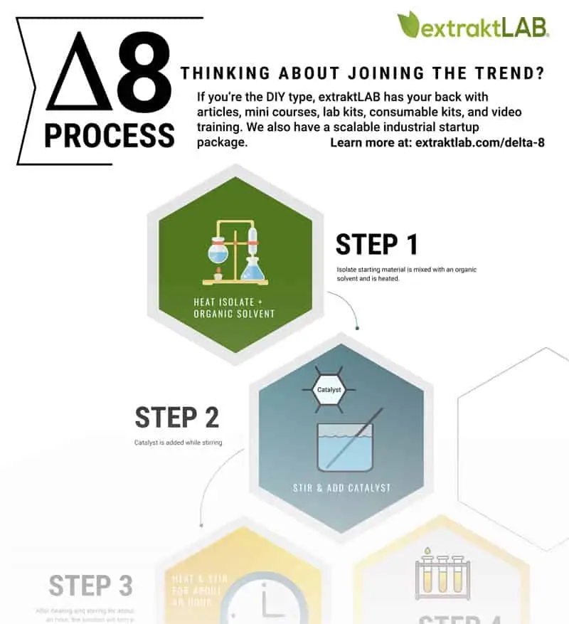 Delta 8 Process Infographic