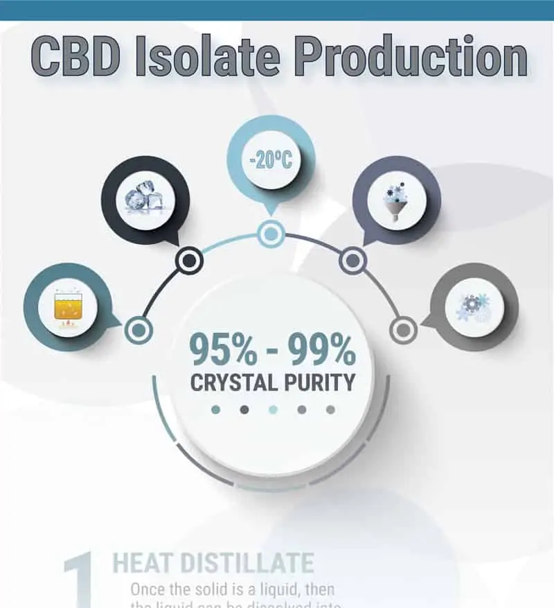 CBD Isolate Process