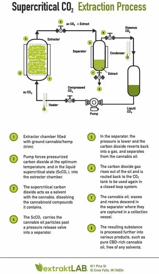 Supercritical co2, extraction process