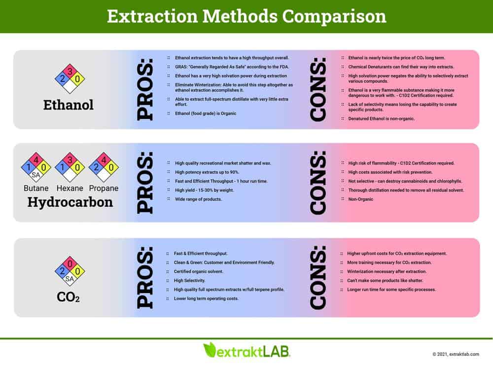 chart for extraction methods