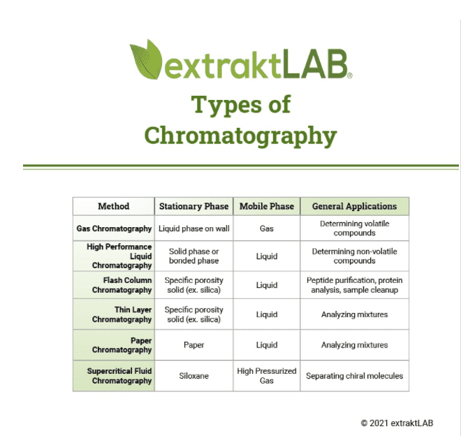 types of chromatography infographics