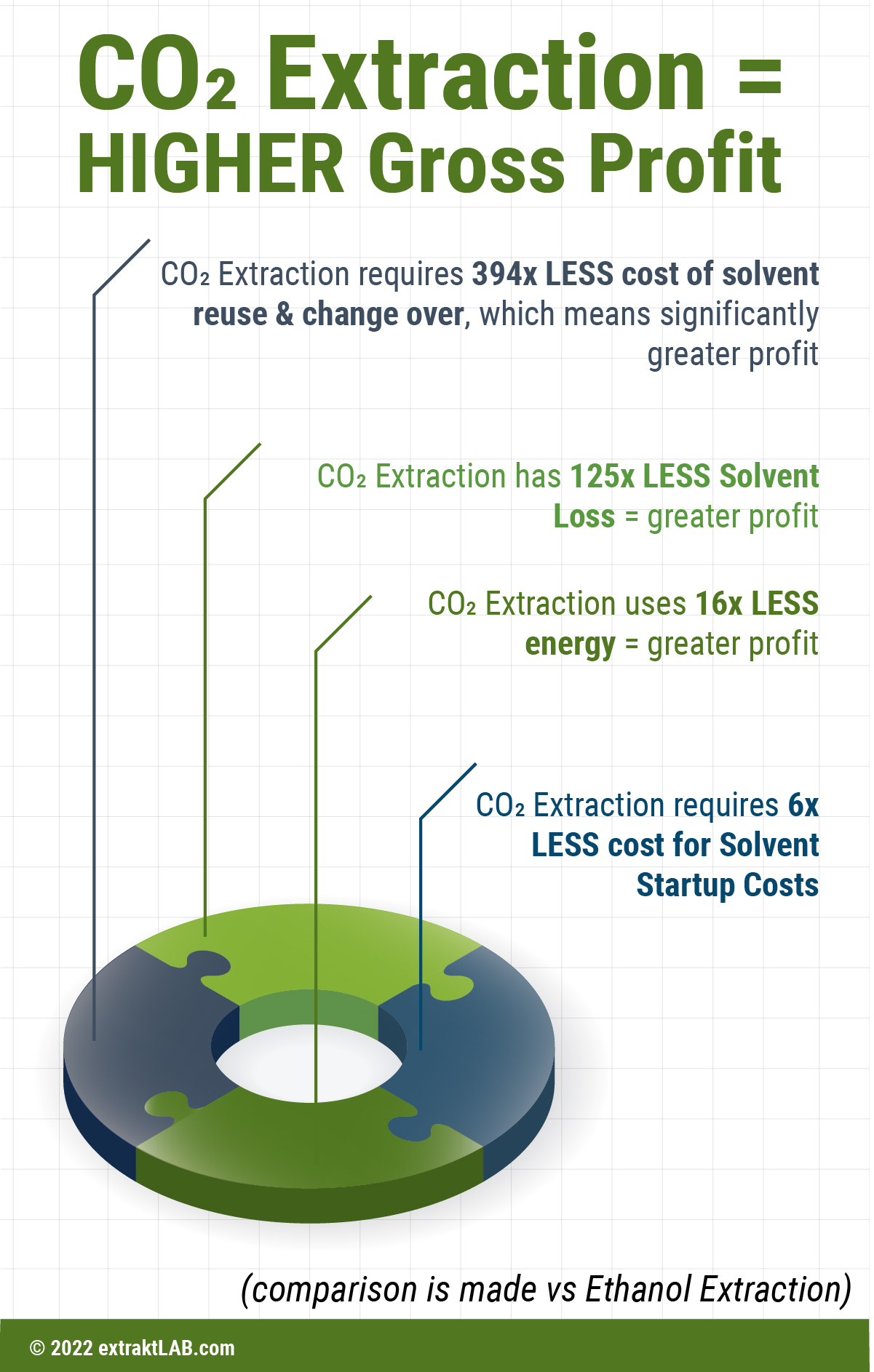 Infographic of environmental sustainability and cost efficiency of CO2