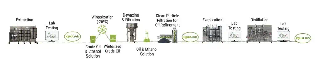 traditional extraction to distillate process