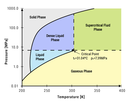 graph of critical point to create supercritical fluid