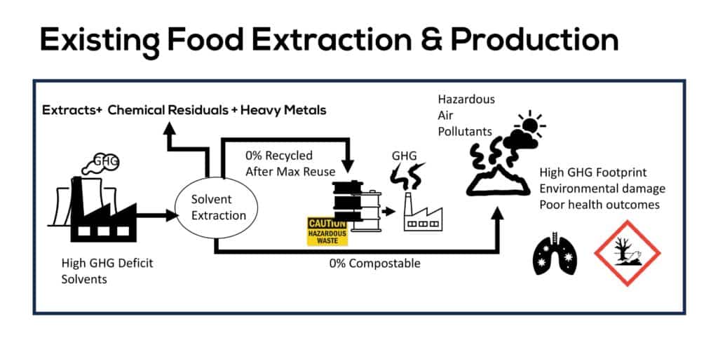 Contamination in Food Extraction and Production